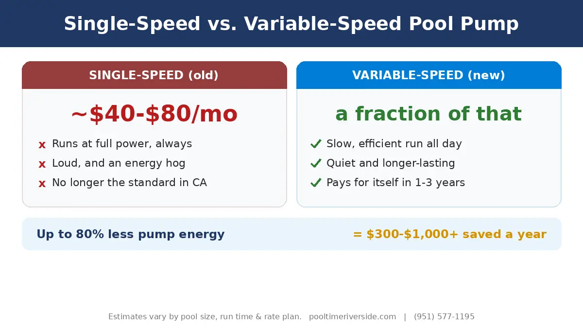 variable-speed-pump-savings-riverside - Pool Time Single-speed vs variable-speed pool pump savings comparison in Riverside, CA